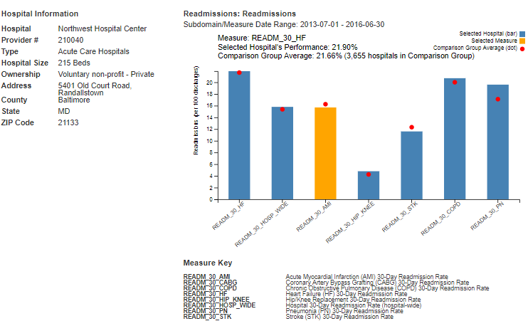 A screenshot of the MMD Tool with detailed information about Baltimore’s Northwest Hospital Center.